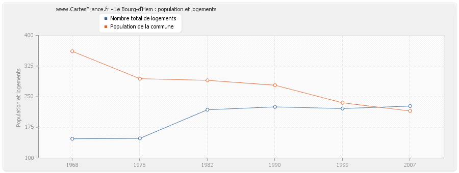 Le Bourg-d'Hem : population et logements